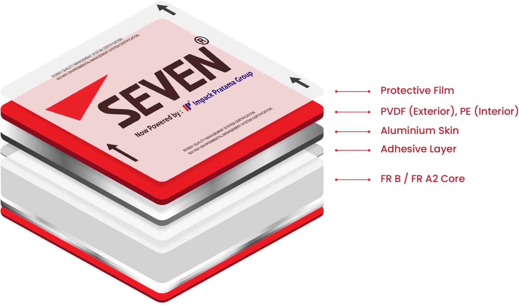 Spesifikasi lapisan ACP Seven